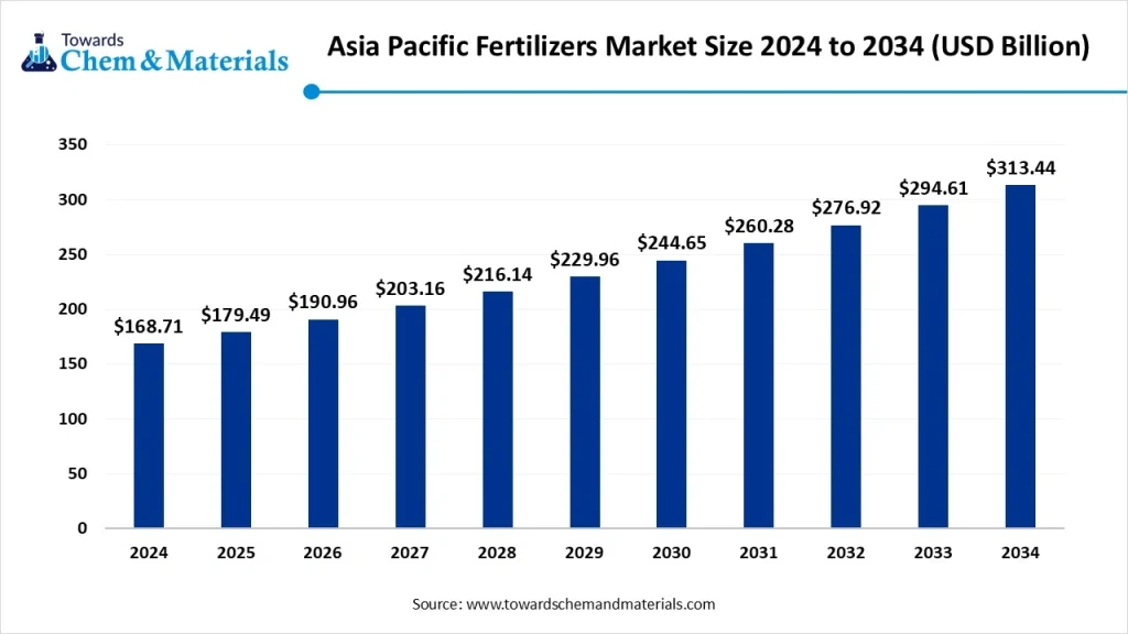 asia-pacific-fertilizers-market-size