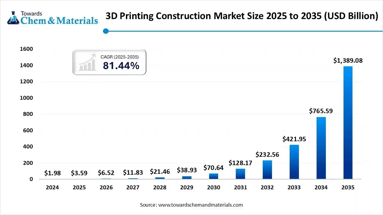 How 3D Printing is Transforming the Construction Industry in 2025