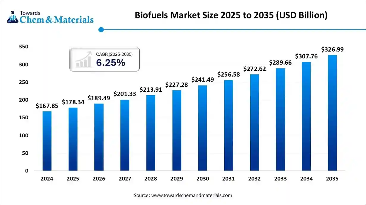 Advancing Green Energy: Trends Shaping the Global Biofuels Market