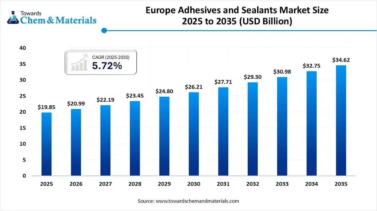 Europe Adhesives and Sealants Market Size & Report Analysis, 2026-35
