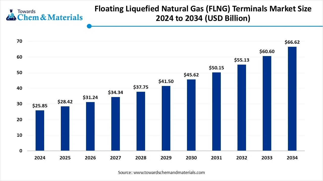 Global Floating Liquefied Natural Gas (FLNG) Terminals Market Analysis and Trends (2025-2034)