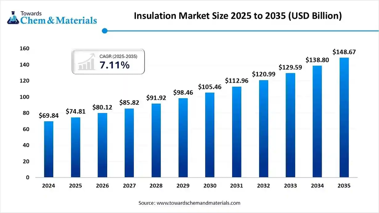 Global Insulation Market Trends, Insights, and Key Players (2025-2035)