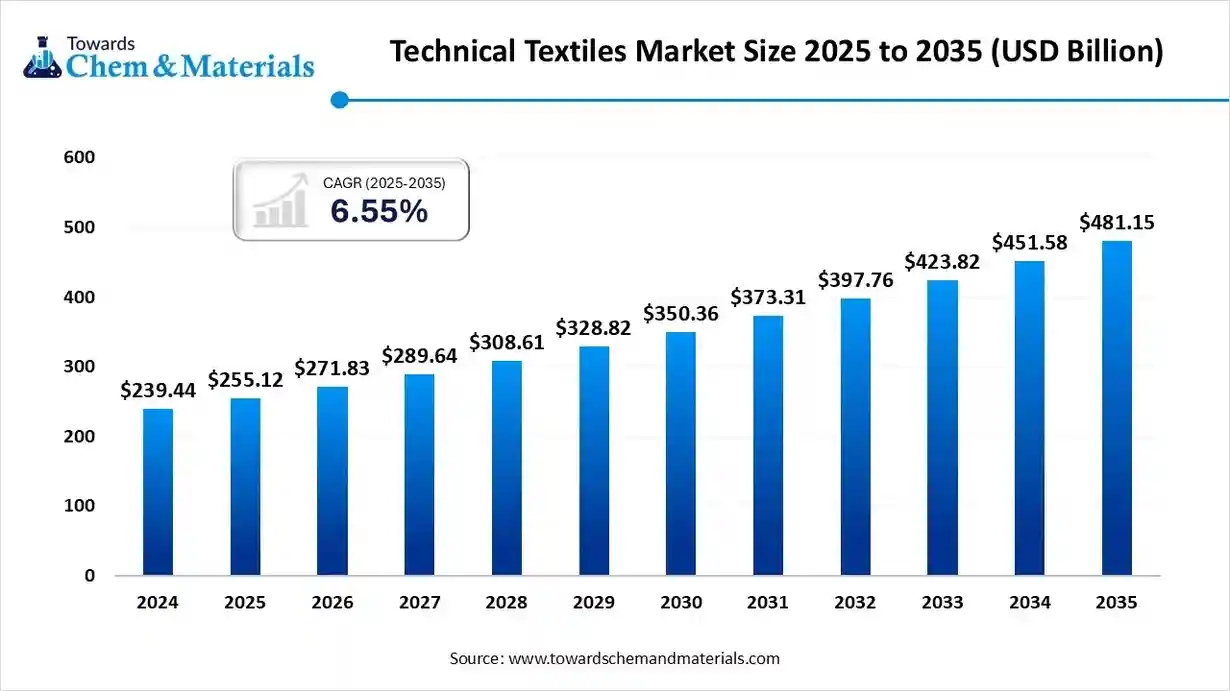 Technical Textiles Market Analysis: Segments, Trends & Competitive Landscape