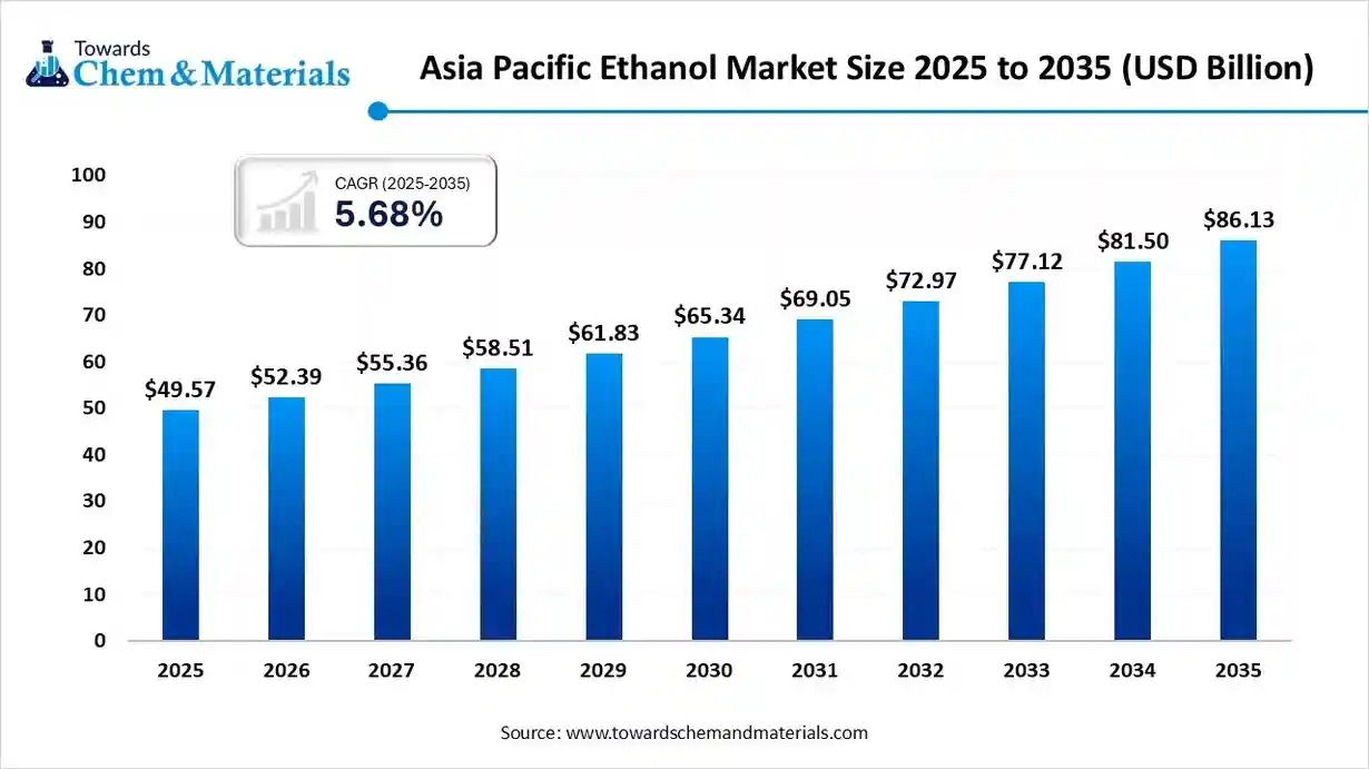 Asia Pacific Ethanol Market Analysis