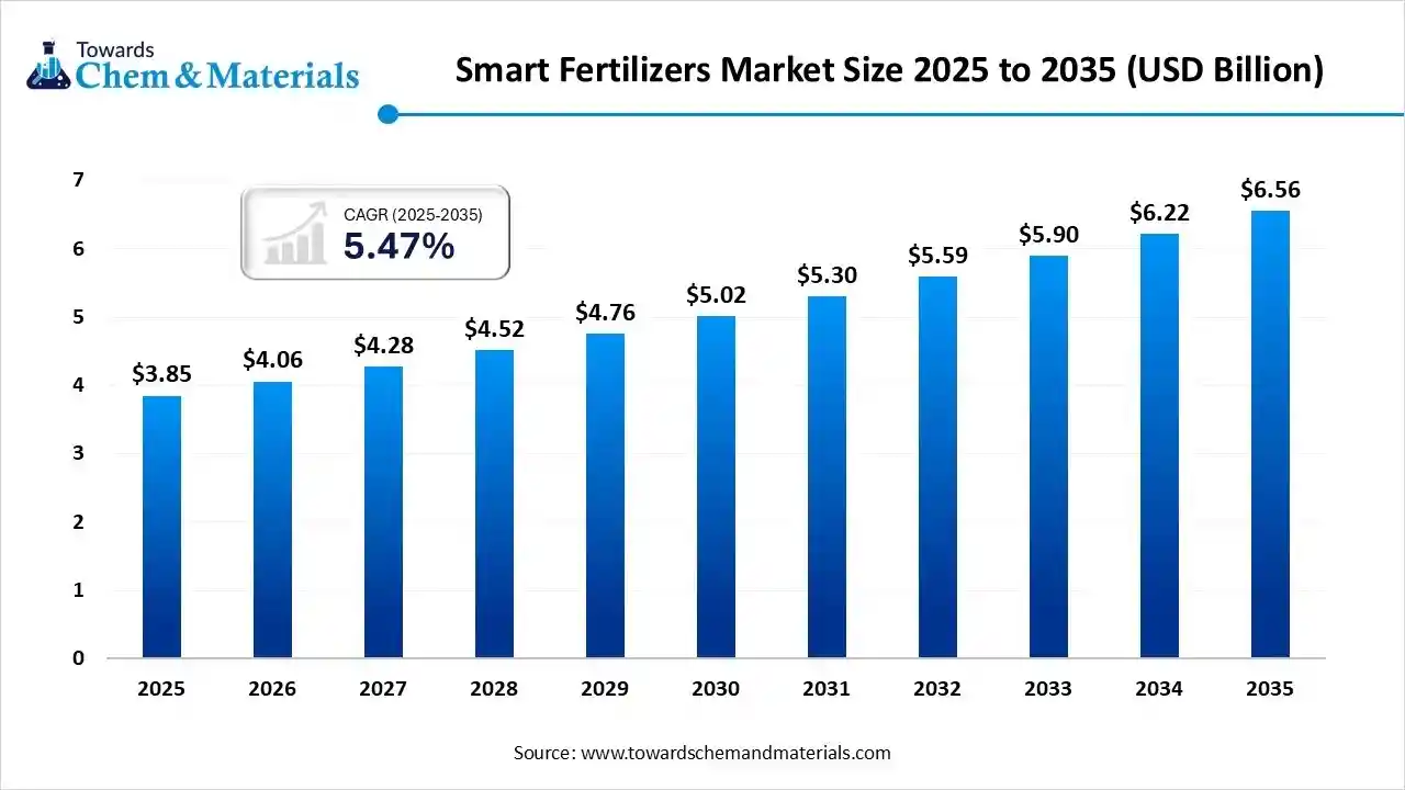 Fertilizers Market Report Analysis