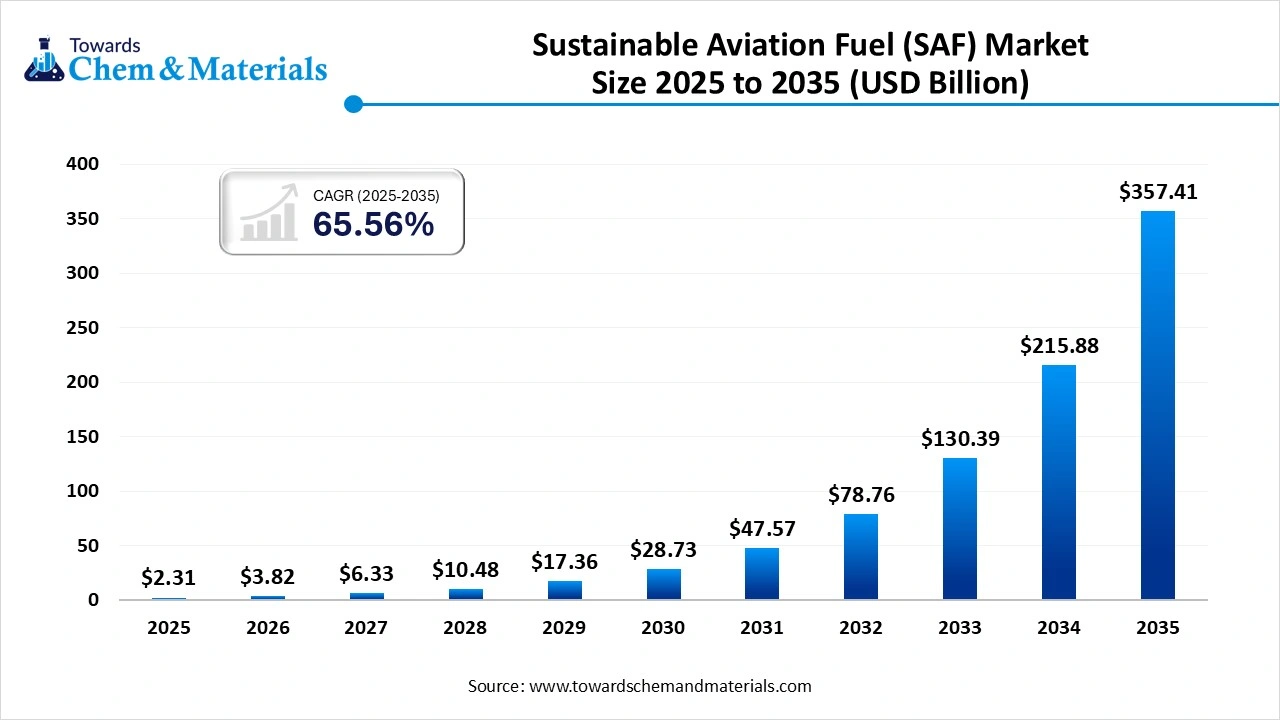 What is the Current Sustainable Aviation Fuel (SAF) Market Size ?