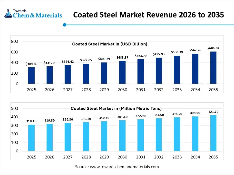 Coated Steel Market Report 2026-2035: Strategic Analysis of Global Demand and Industrial Innovation