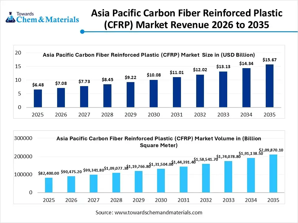 Asia Pacific Carbon Fiber Reinforced Plastic Market: Growth, Trends, and Key Insights for 2026-2035