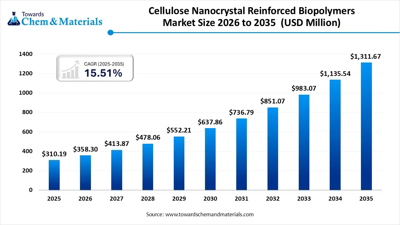 Cellulose Nanocrystal Reinforced Biopolymers Market Size, Share & Trends Analysis Report by 2026-2035