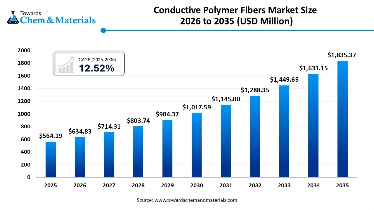 Conductive Polymer Fibers Market Size, Share & Trends Analysis Report by 2026-2035