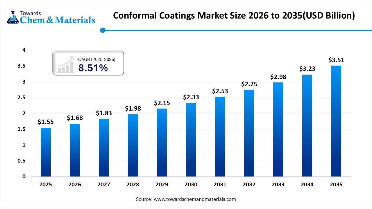 Conformal Coatings Market Size, Share & Trends Analysis Report by 2026-2035