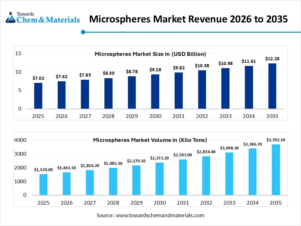 Microspheres Market Growth, Trends, and Key Insights for 2026-2035