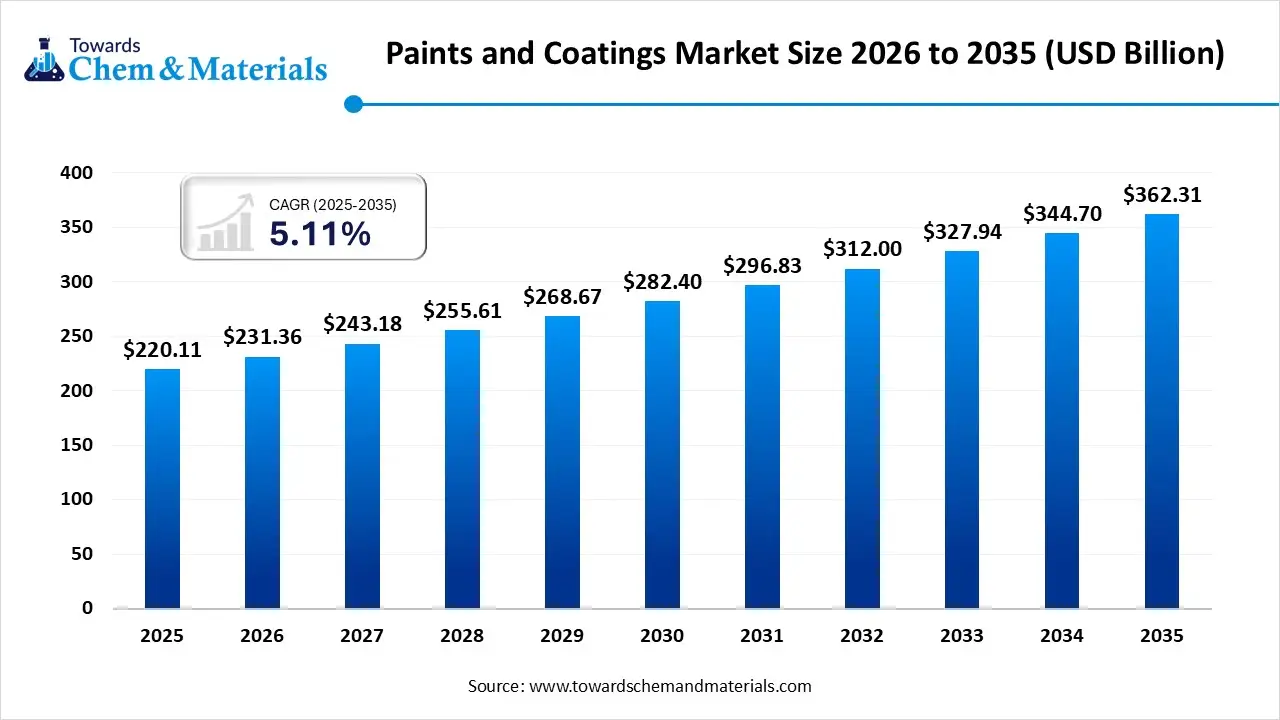 Global Paints and Coatings Market Outlook 2026–2035: Growth, Trends, Regional Insights and Competitive Landscape