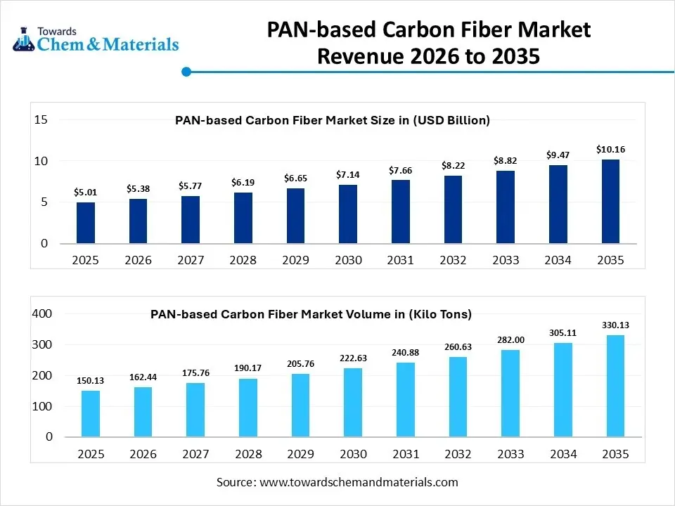 PAN-Based Carbon Fiber Market in Asia Pacific: Growth, Trends, and Leading Industry Insights for 2026-2035