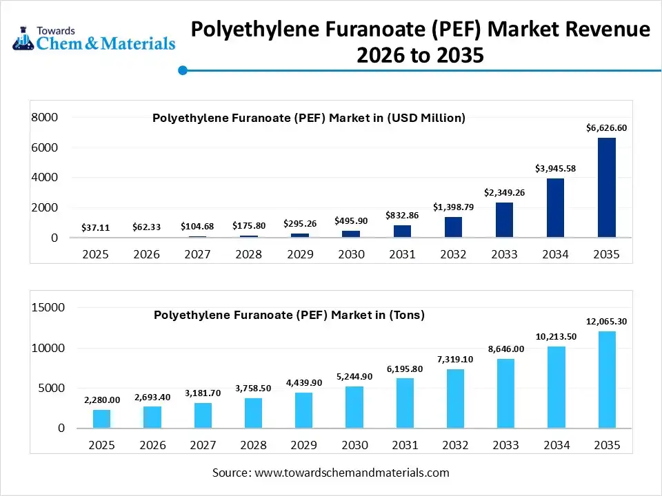 Exploring the Rapid Growth of the Polyethylene Furanoate (PEF) Market: Key Trends, Dynamics, and Insights for 2026-2035
