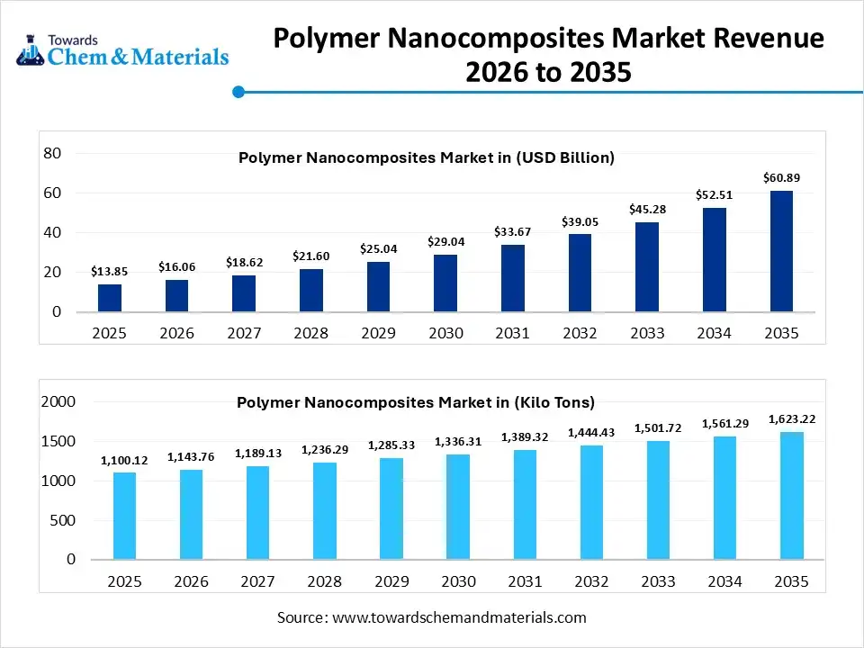 Polymer Nanocomposites Market: Key Players, Trends, and Insights for 2026-2035