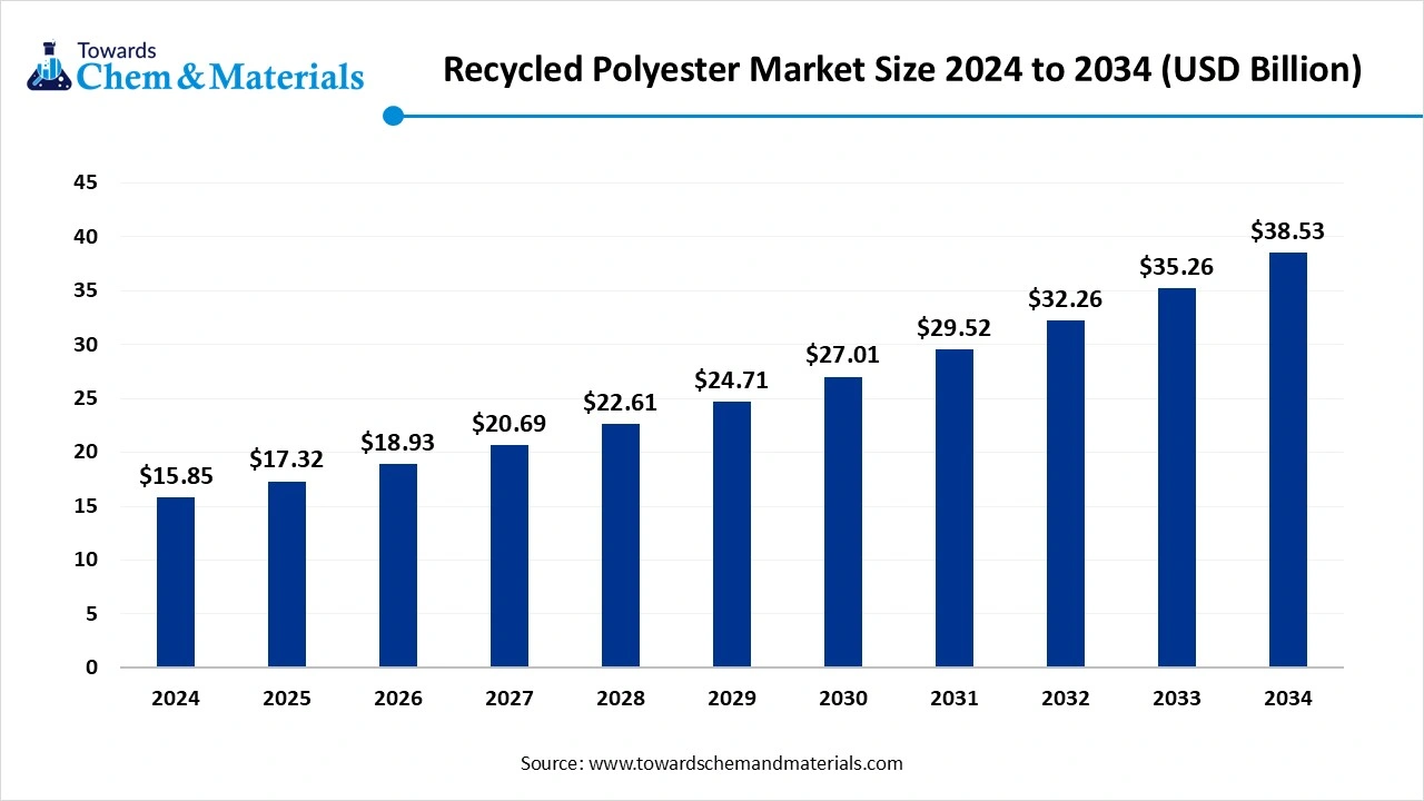 Recycled Polyester Market Growth, Trends, and Forecast (2025 – 2034)