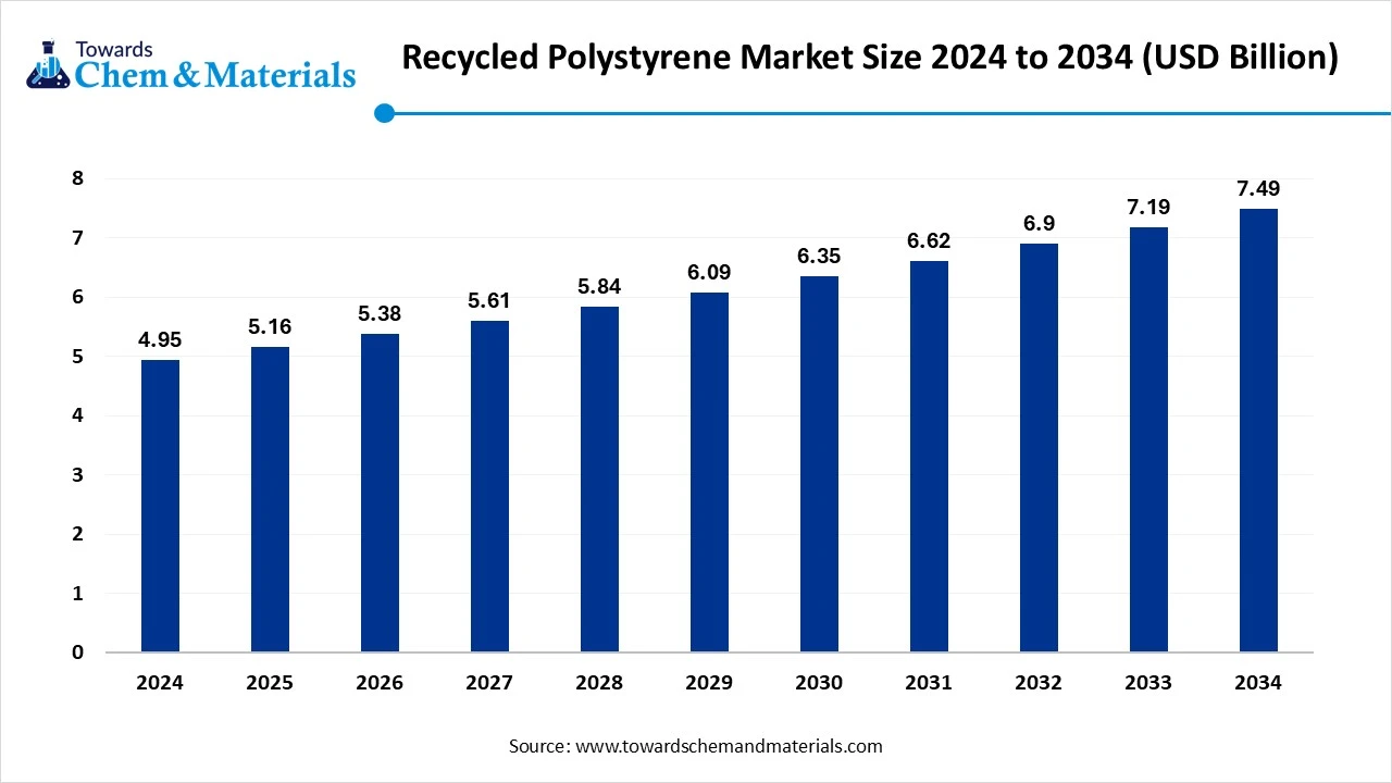 The Recycled Polystyrene Market: Insights, Growth, and Key Players from 2025 to 2034