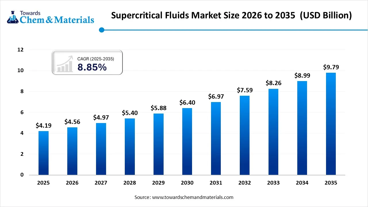 Supercritical Fluids Market Size, Share & Trends Analysis Report by 2026-2035