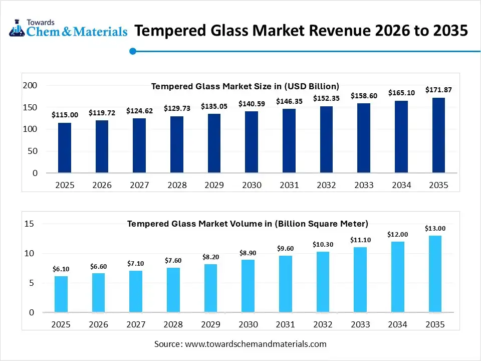 Tempered Glass Market: Trends, Growth, and Key Insights for 2026-2035