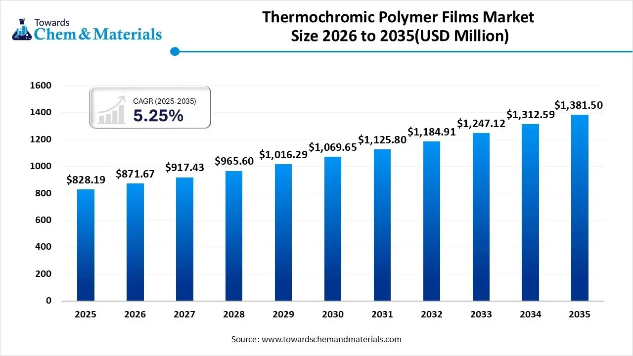 Thermochromic Polymer Films Market Size, Share & Trends Analysis Report by 2026-2035
