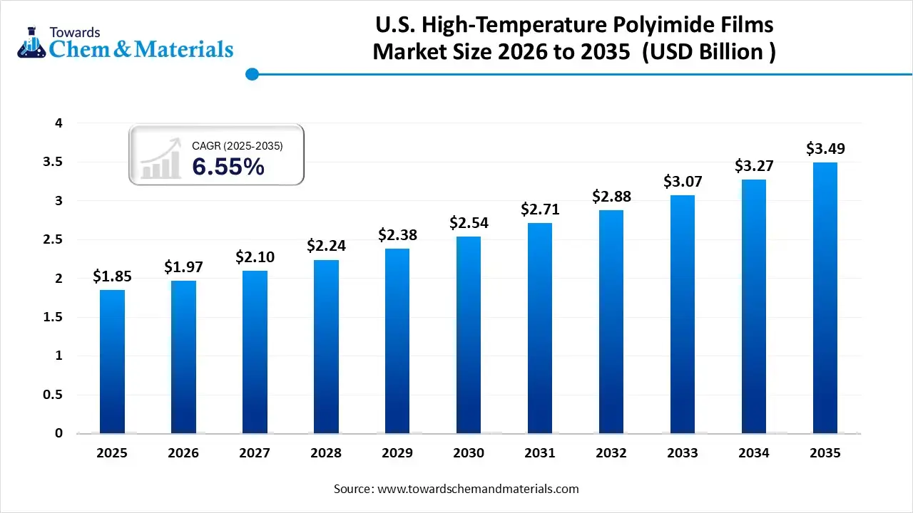 U.S. High-Temperature Polyimide Films Market Size, Share & Trends Analysis Report by 2026-2035