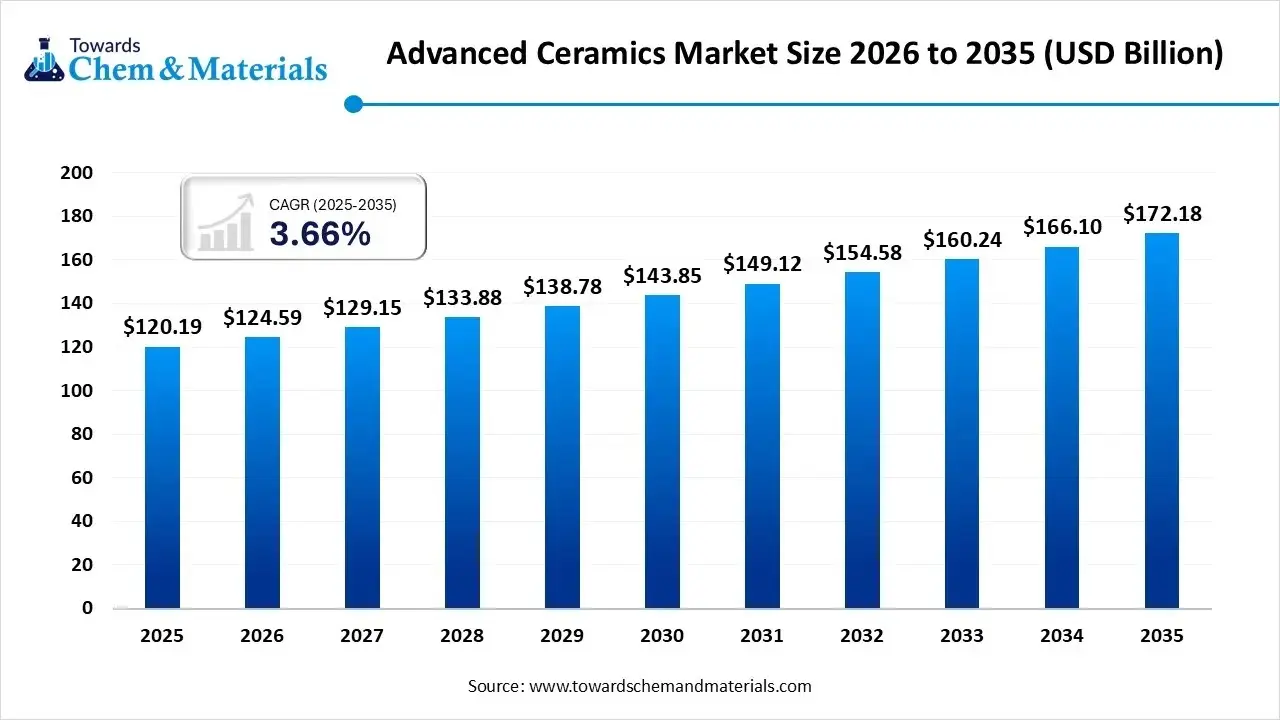 Advanced Ceramics Market Overview and Growth