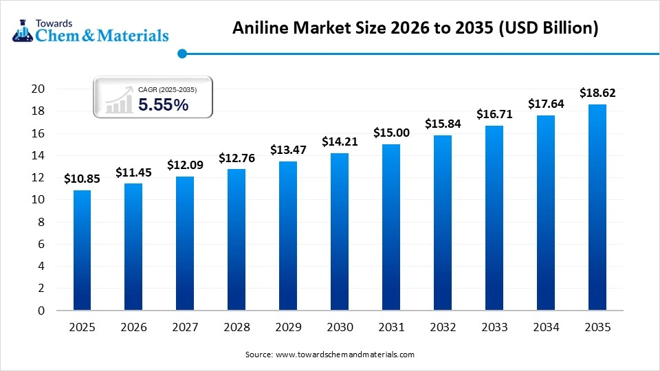 Aniline Market Research Report