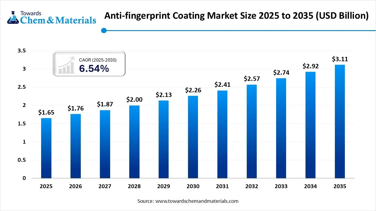 Anti-fingerprint Coating Market Size, Share, Trends, and Forecast (2025–2035)