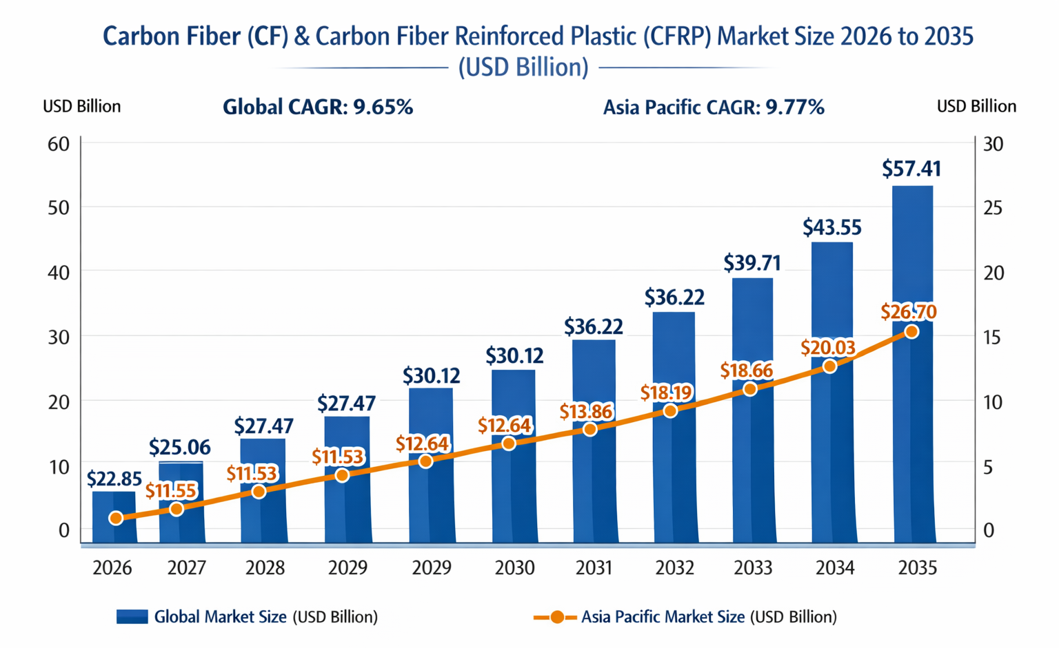 Global CFRP Market Trends, Growth Drivers and Forecast 2035