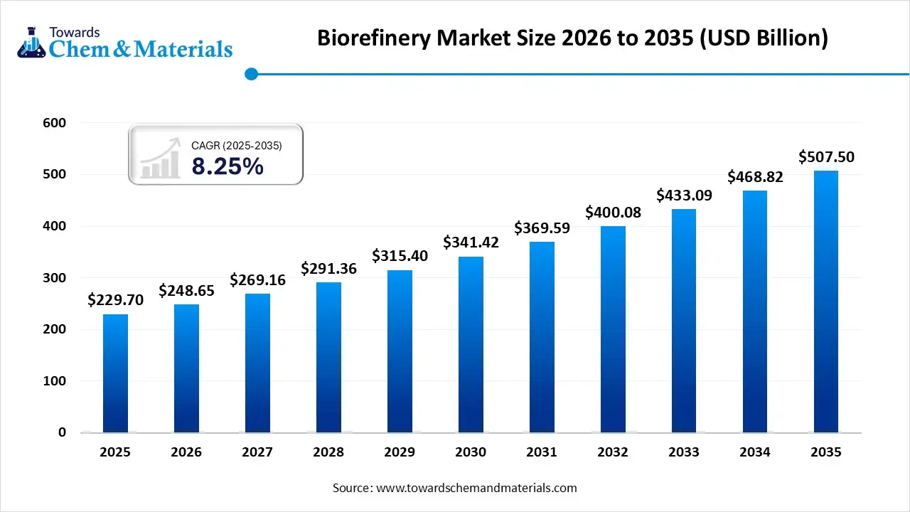 Biorefinery Market Size, Share and Growth Analysis (2026–2035)