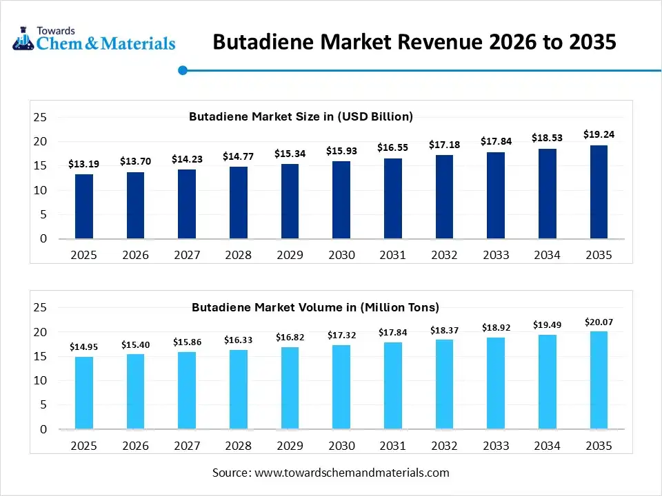 Butadiene Market Size, Share, Growth Trends, and Industry Forecast to 2035