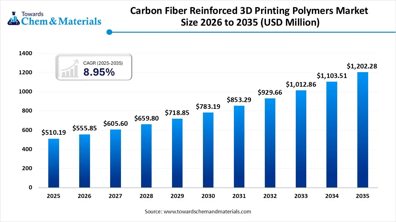 Carbon Fiber Reinforced 3D Printing Polymers Market: Growth, Trends, and Future Outlook (2026–2035)