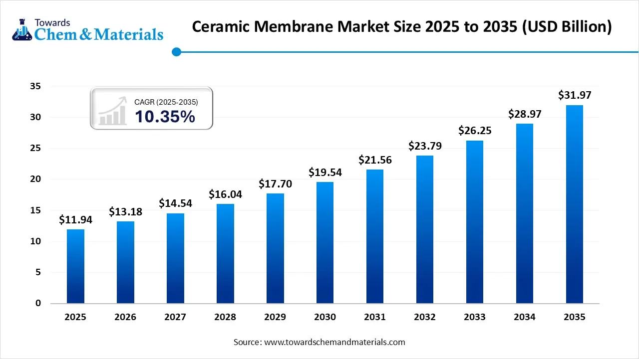 Ceramic Membrane Market Size, Share, and Growth Outlook (2026–2035)