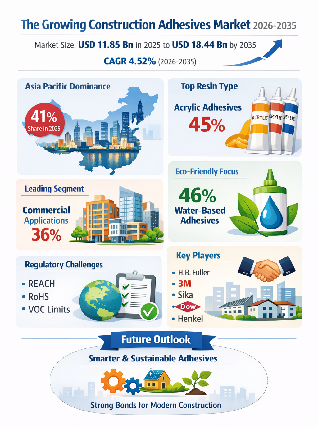 Construction Adhesives Market: Growth, Trends, and Innovations from 2026 to 2035