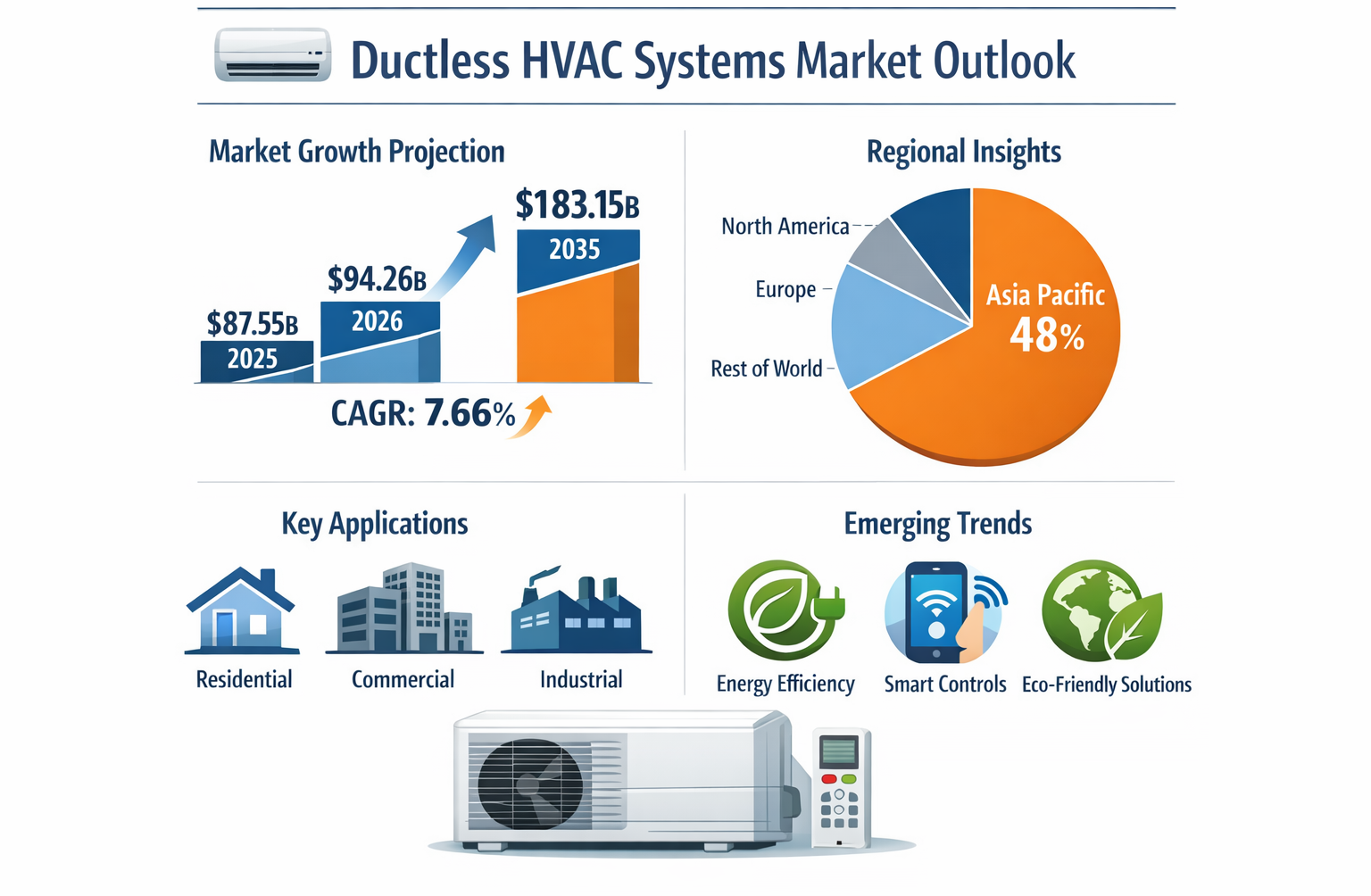 Global Ductless HVAC Systems Market: Trends, Growth, and Forecast (2025-2035)