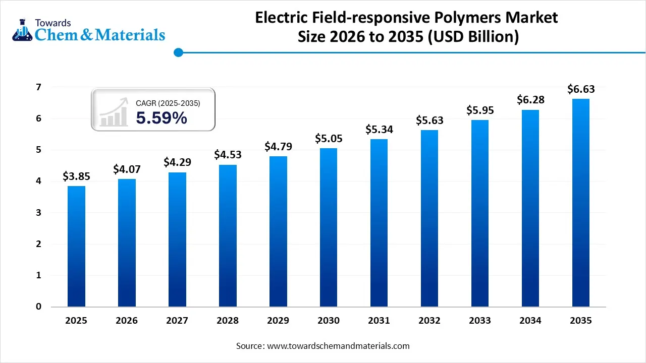 Electric Field-Responsive Polymers Market Size, Share and Growth Analysis