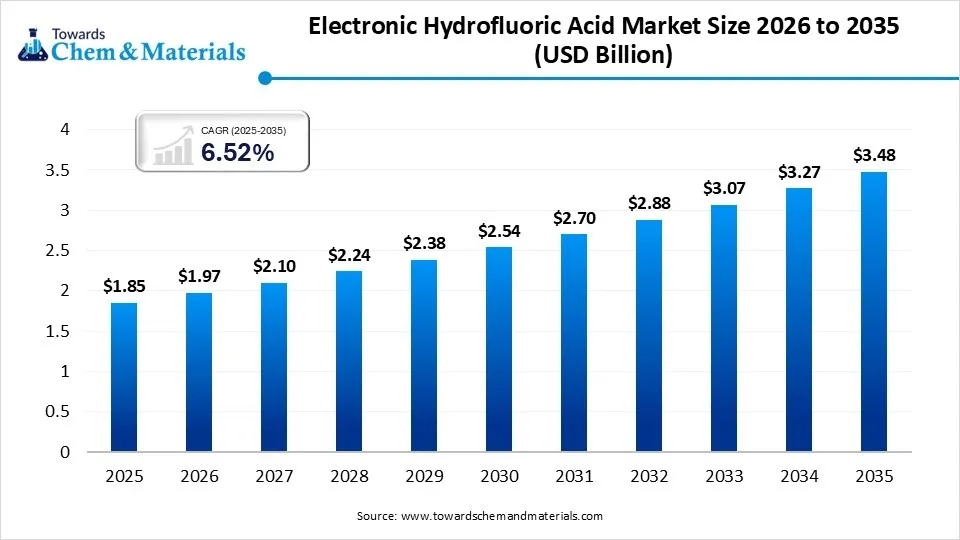 Global Electronic Hydrofluoric Acid Market: 2026–2035 Strategic Analysis