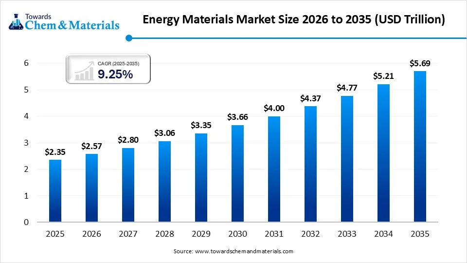 Energy Materials Market Overview and Growth