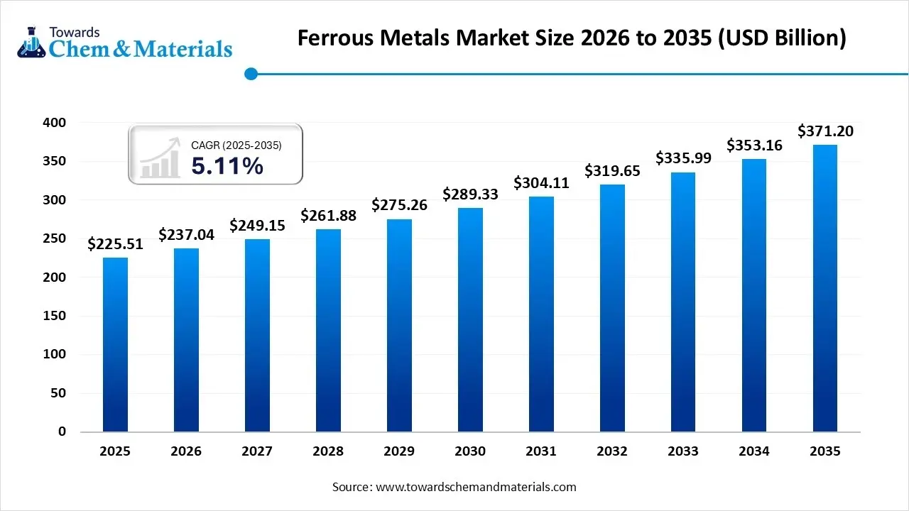 Global Ferrous Metals Market Size, Share & Growth Outlook (2026–2035)