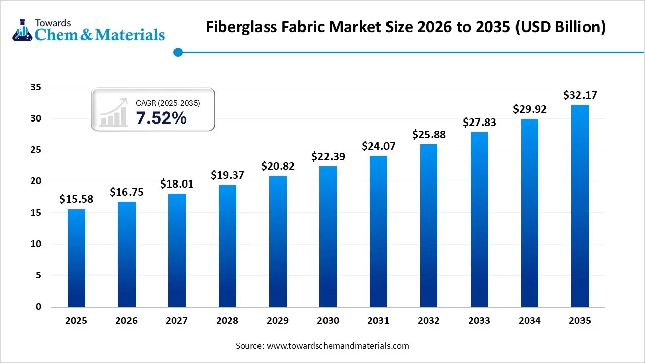 Fiberglass Fabric Market Size, Share & Growth Outlook (2026–2035)