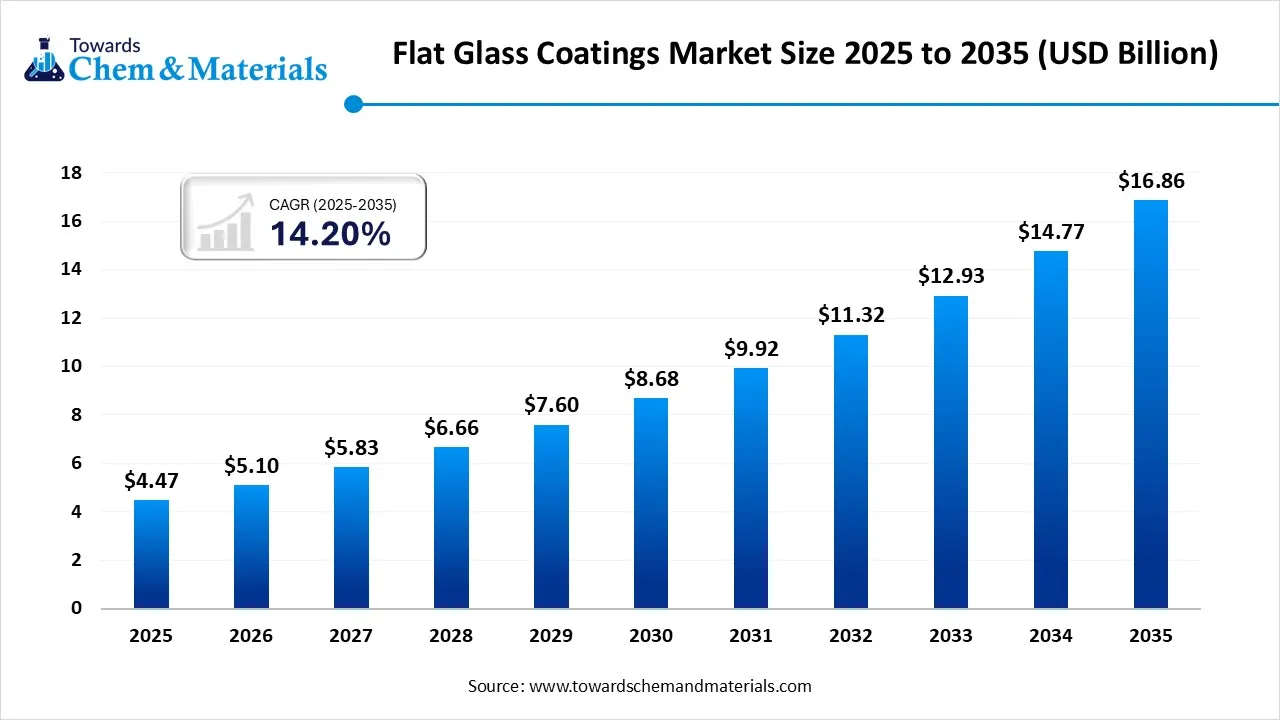 Flat Glass Coatings Market Size, Share, and Growth Analysis (2025–2035)