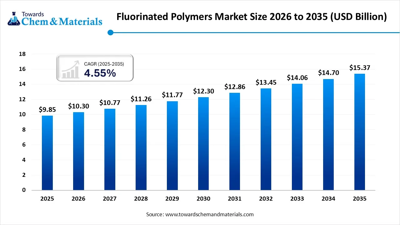 Fluorinated Polymers Market Size, Share, Trends, and Growth Analysis (2026–2035)