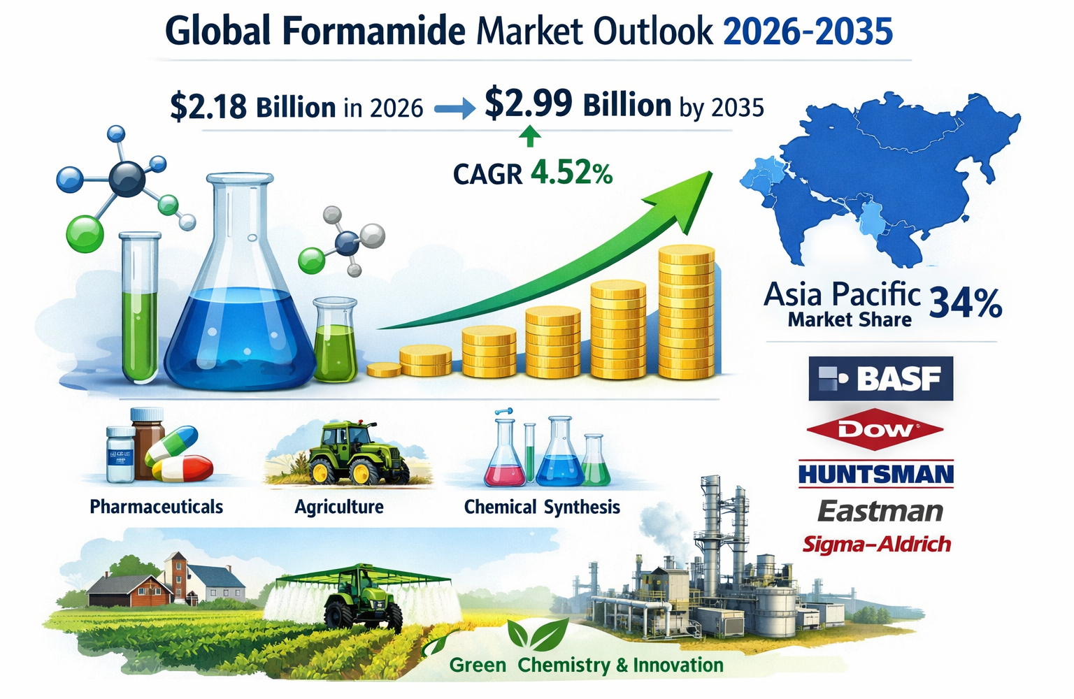 Global Formamide Market Size, Share & Trends Analysis Report, 2026-2035