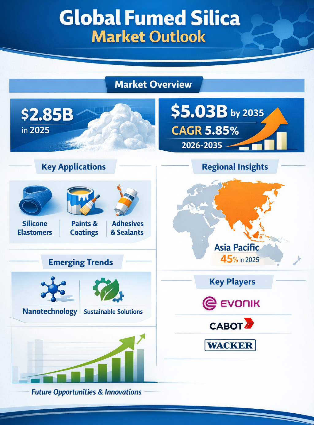 Global Fumed Silica Market: Growth Trends, Forecast, and Insights (2025-2035)