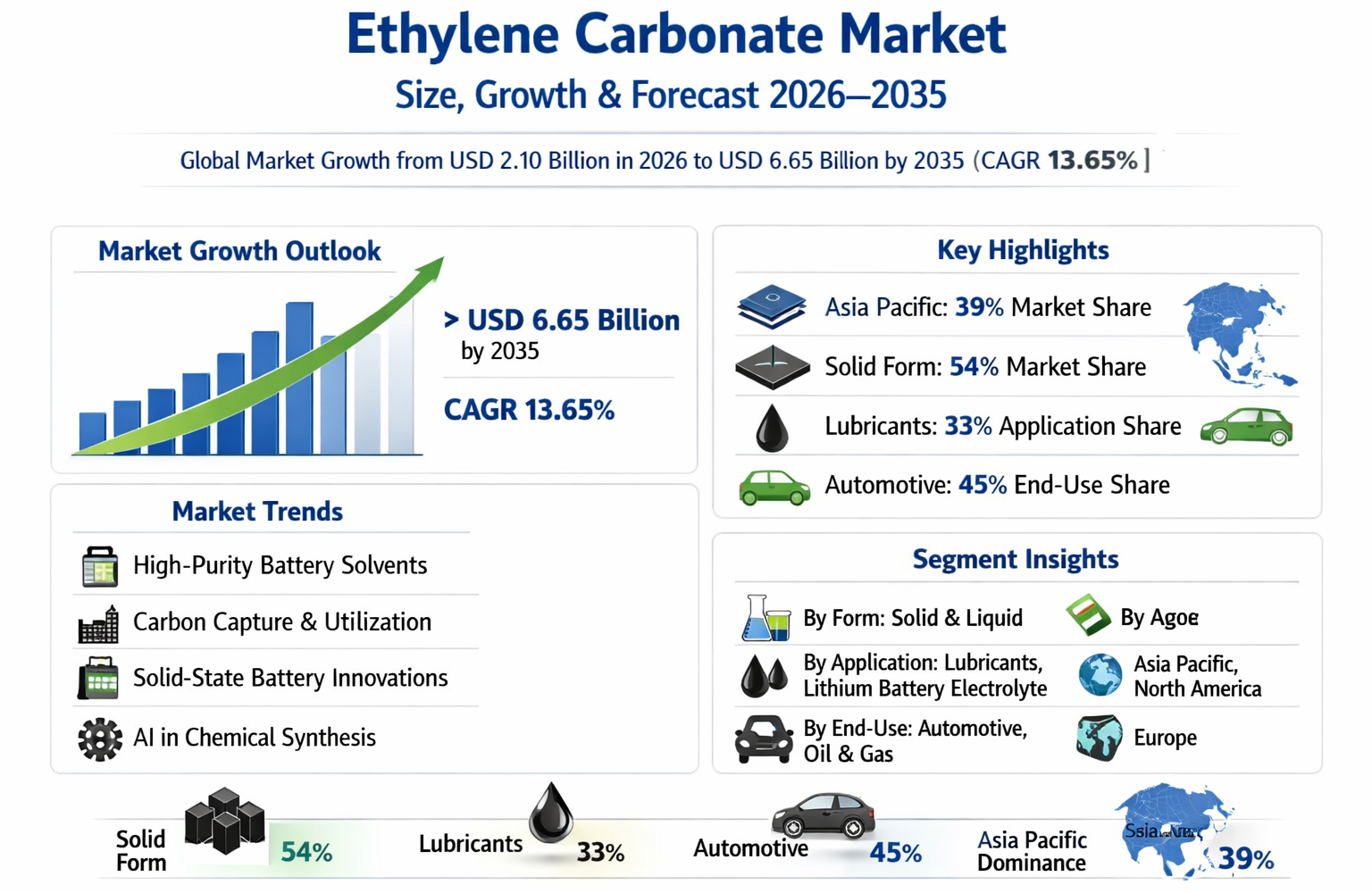 Ethylene Carbonate Market Size, Growth and Forecast 2026–2035: Trends, Segments and Strategic Insights