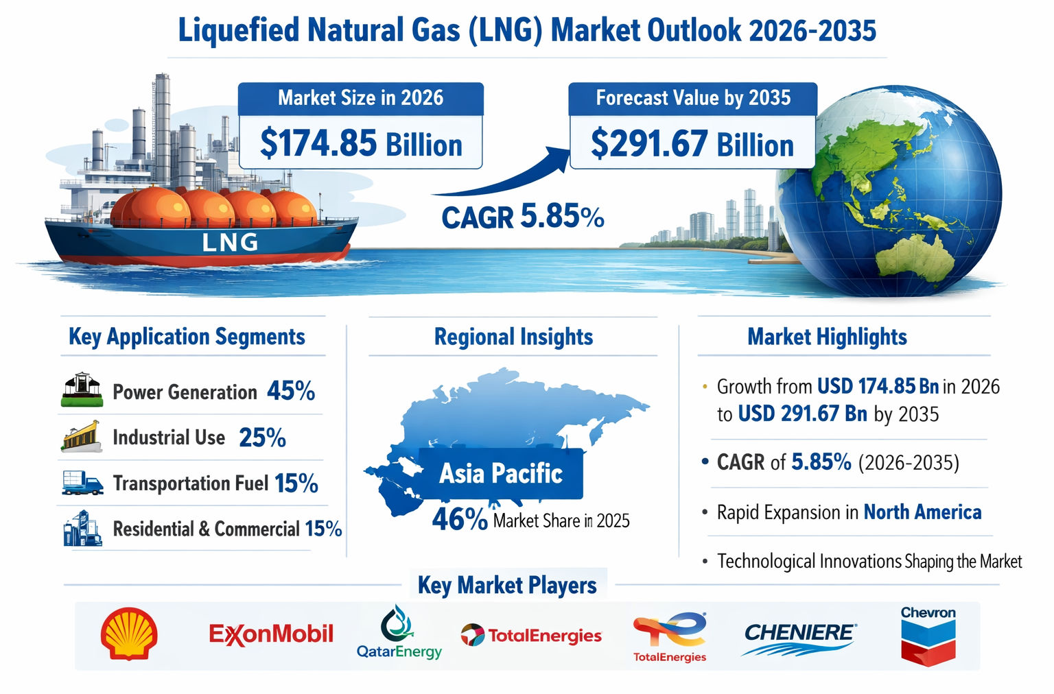 Liquefied Natural Gas (LNG) Market Overview: Trends, Growth, and Key Insights from 2025 to 2035