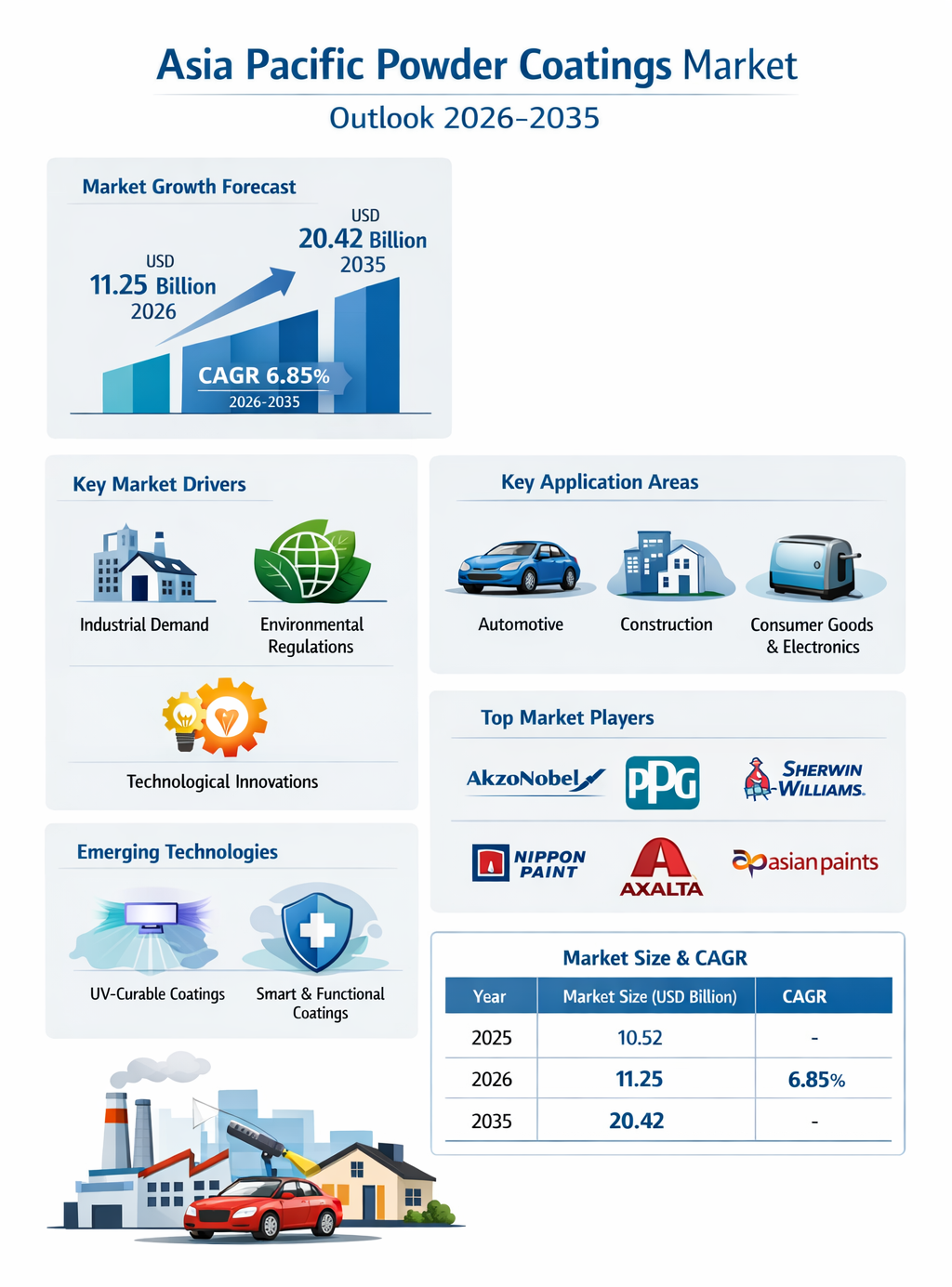 Asia Pacific Powder Coatings Market Forecast 2026-2035: Growth, Trends, and Strategic Insights