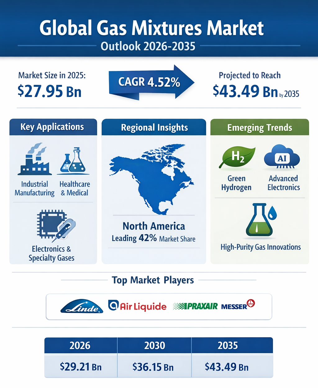 Global Gas Mixtures Market: Trends, Growth, and Forecast (2025-2035)