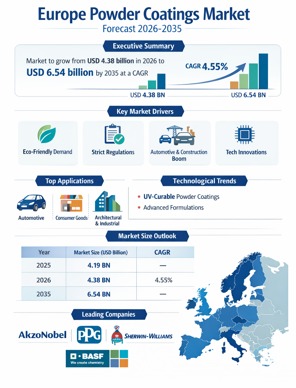 Europe Powder Coatings Market Forecast 2026-2035: Growth, Trends, and Strategic Insights